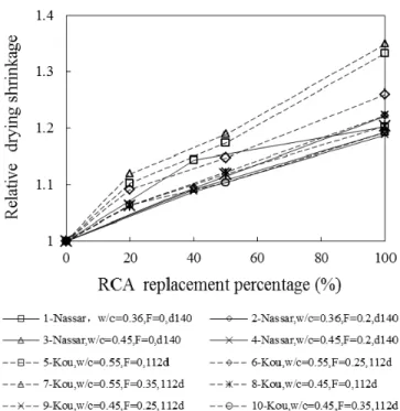 Figure 18 – Variation du retrait de séchage relatif avec le pourcentage de remplacement  de granulat recyclé pour différents études  