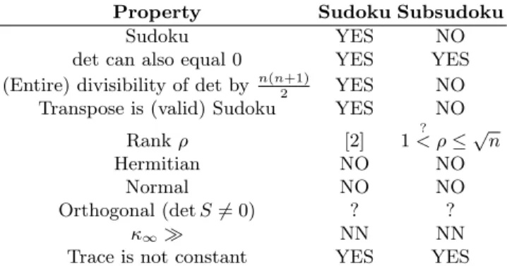 Table 1. Comparison table between Sudokus and Subsudokus properties.
