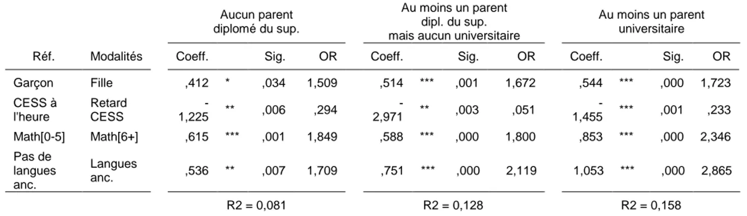 Tableau 4 : Résultats des estimations des modèles logistiques selon le niveau d’études des parents 