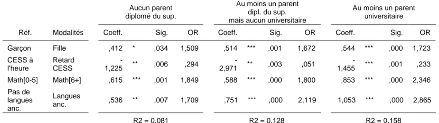 Tableau 4 : Résultats des estimations des modèles logistiques selon le niveau d’études des parents 