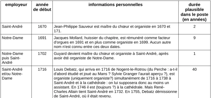 Tableau 8 : Musiciens d'Église – effectifs suivant la durée dans le poste durée dans le poste effectif des musiciens part de l'effectif