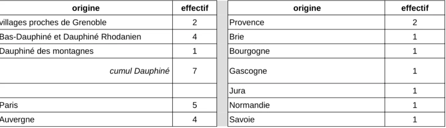 Tableau 11 : Provenance foraine des musiciens indépendants : décompte