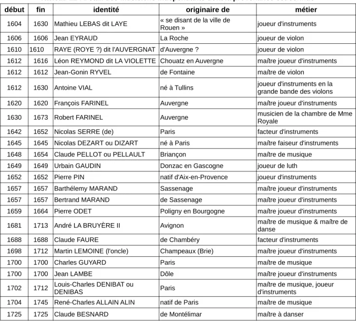 Tableau 12 : Détail des musiciens indépendants dont la provenance est connue