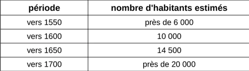 Tableau 1 : La population grenobloise au XVII e  siècle période nombre d'habitants estimés