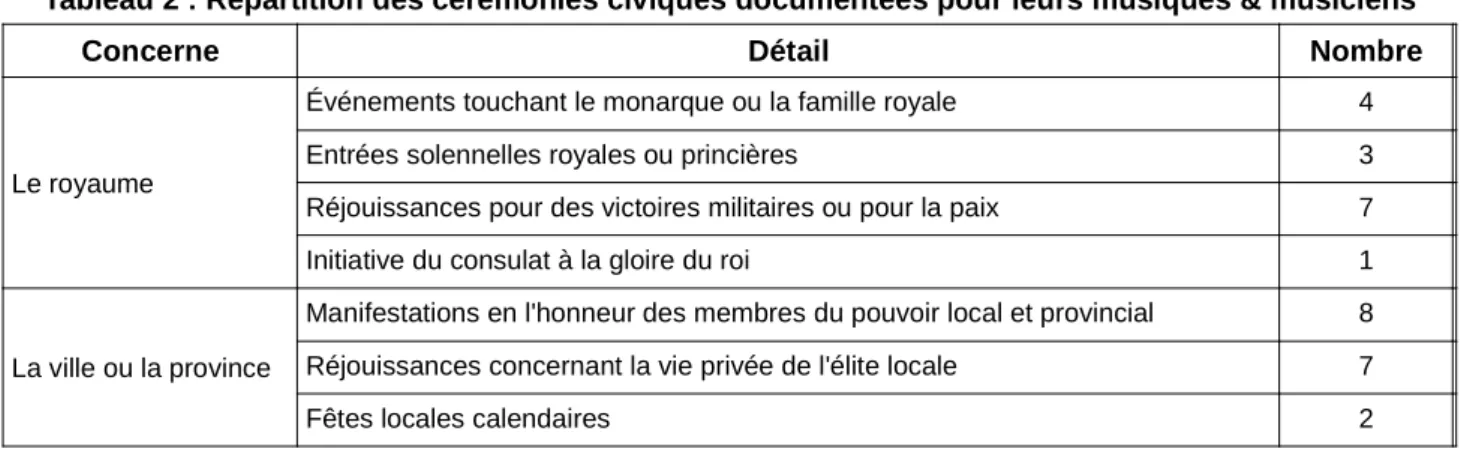 Tableau 2 : Répartition des cérémonies civiques documentées pour leurs musiques &amp; musiciens