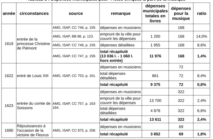 Tableau 3 : Dépenses municipales pour 4 fêtes civiques &amp; part de la musique