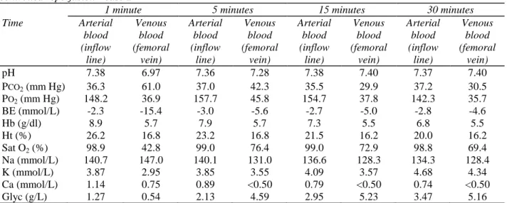 Table II. Blood measurements in arterial blood and in venous effluent at various time intervals during  controlled reperfusion—case 2 