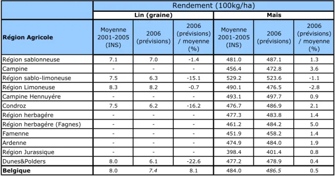 Tableau 1: Moyenne des rendements observés (INS) de 2001 à 2005 et prévisions de rendements pour 2006  pour  le lin (graine) et le maïs  à l’échelle des différentes régions agricoles du pays