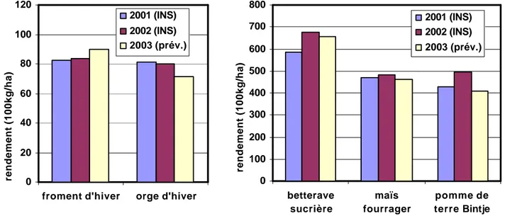 Figure 5 : Rendements de 2001, 2002 et prévisions de rendements pour 2003 pour les cultures d’hiver (à  gauche) et de printemps (à droite) au niveau national 