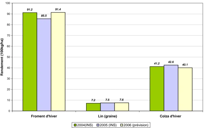 Figure 4 : Rendements observés (INS)  en 2004, 2005 et prévisions de rendements pour 2006  pour le froment  d’hiver, le lin (graine) et le colza d’hiver au niveau national