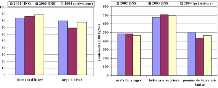 Figure 4 : Rendements observés (INS)  en 2002, 2003 et prévisions de rendements pour 2004 au niveau national  pour le froment et l’orge d’hiver (à gauche) et pour le maïs fourrager, la betterave sucrière  et la pomme de terre 