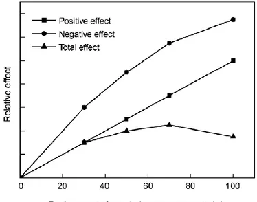 Figure 6: Interaction de ces deux effets des granulats recyclés sur la carbonatation en  fonction du taux de remplacement  [JianZhuang et al., 2012] 