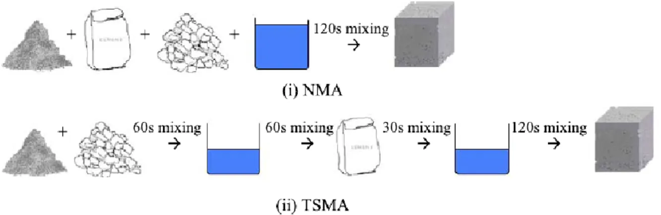 Figure 7: Processus de malaxage de la méthode de mélange en deux étapes par rapport à  la méthode normale 