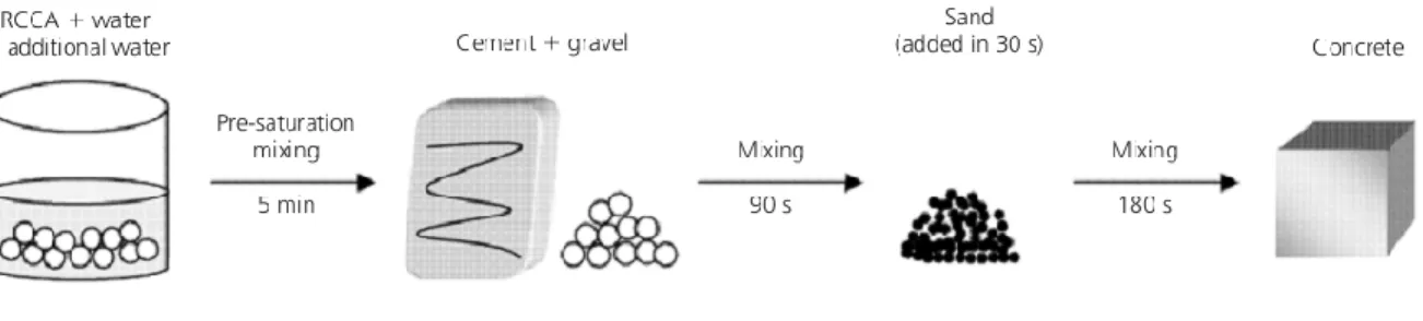 Figure 11: Méthode de malaxage pour la méthode de pré saturation 