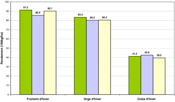 Figure 4 : Rendements observés (INS)  en 2004, 2005 et prévisions de rendements pour 2006  pour le froment, l’orge  et le colza d’hiver au niveau national