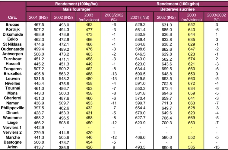 Tableau 2: Prévisions de productions agricoles pour 2003 pour les cultures de printemps au niveau de la  circonscription agricole