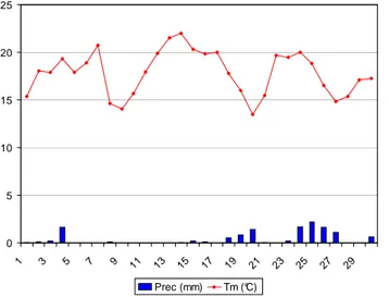 Figure 1a : Températures moyennes et précipitations  journalières  de septembre  2006 à l’échelle nationale  