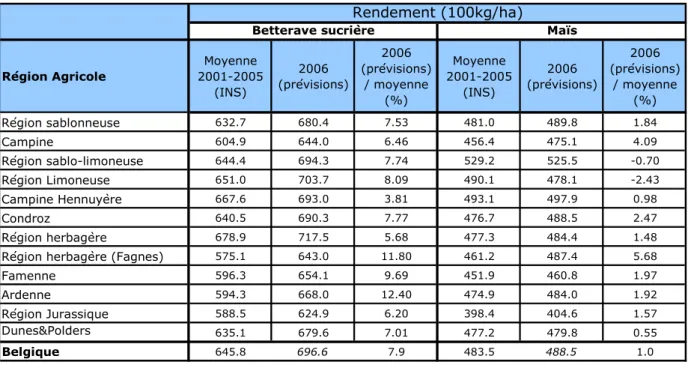Tableau 1: Moyenne des rendements observés (INS) de 2001 à 2005 et prévisions de rendements pour 2006  pour  la betterave sucrière et le maïs fourrager  au niveau des régions agricoles