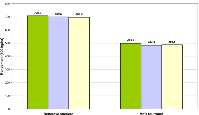 Figure 3 : Rendements observés (INS)  en 2004, 2005 et prévisions de rendements pour 2006  pour la  betterave sucrière et le maïs fourrager au niveau national