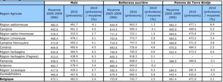 Tableau  1:  Moyenne  des  rendements  observés  (INS)  de  2005  à  2009  et  prévisions  de  rendements  pour 2010  pour le Maïs fourrager, la betterave sucrière et la pomme de terre Bintje  au niveau des  régions agricoles