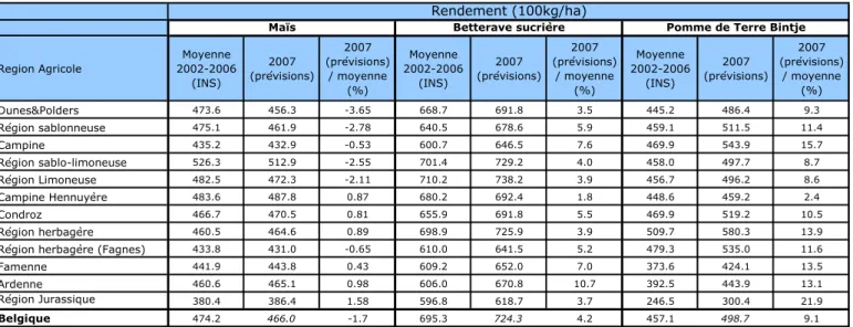 Tableau 1 - Moyenne des rendements observés (INS) de 2002 à 2006 et prévisions de  rendements pour 2007  pour les cultures de printemps (Maïs fourrager, Betterave sucrière, 