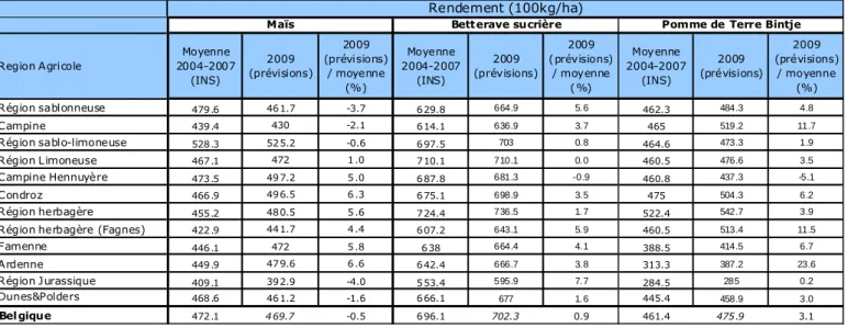 Tableau 2: Moyenne des rendements observés (INS) de 2004 à 2007 et prévisions de rendements  pour 2009  pour les cultures de printemps au niveau des régions agricoles