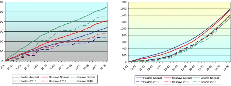 Figure 1 : (a)  Evolution des précipitations cumulées en 2010 et en situation normale (calculée sur la  période 1988-2008)