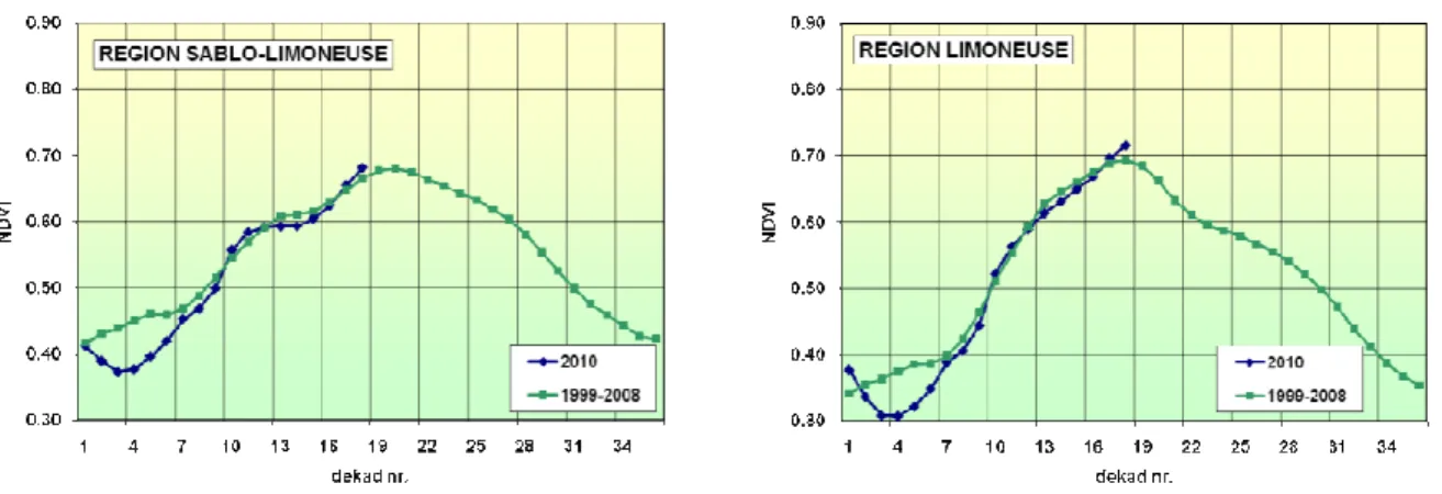 Figure 3 : Profils d’évolution de l’indice de végétation de janvier à juin: 2010 et moyenne 1999-2008  pour la Région Sablo-limoneuse [a] et la Région Limoneuse [b] 