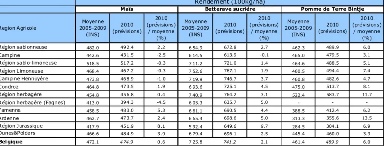 Tableau 2: Moyenne des rendements observés (INS) de 2005 à 2009 et prévisions de rendements  pour 2010  pour les cultures de printemps au niveau des régions agricoles