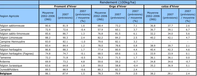 Tableau 1 - Moyenne des rendements observés (INS) de 2002 à 2006 et prévisions de  rendements pour 2007  pour les cultures d’hiver (froment, orge, colza) au niveau des régions 