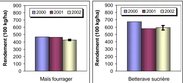 Figure 3 : Rendements de 2000, 2001 et prévisions pour le maïs fourrager et la betterave sucrière au niveau  national [l’intervalle représente l’erreur de prédiction] 