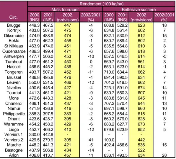 Tableau 1: Rendements INS de 2000, 2001 et prévisions de rendements pour 2002 au niveau de la  circonscription agricole.