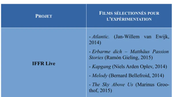 Tableau 1 : Films sélectionnés pour les expérimentations menées dans le cadre de l'Action préparatoire « Circulation des films européens à l'ère numérique ».