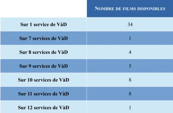 Tableau 2 : Nombre de films par nombre de services de vidéo à la demande sollicités (sur un total de 61 films 99  sortis en France en e-cinéma entre le 27 mars 2015 et le 30 mars 2018).