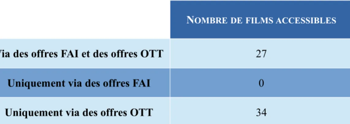 Tableau 3 : Nombre de films accessibles par type de terminal Internet (sur un total de 61 films 100  sortis en France en e-cinéma entre le 27 mars 2015 et le 30 mars 2018).