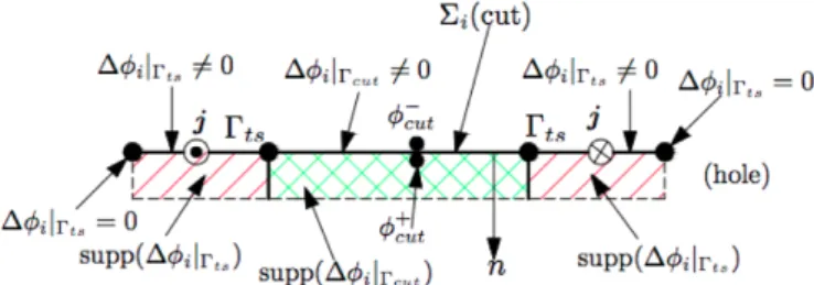 Fig. 2. Section of a 3D plate with a hole, with the associated cut and transition layer (supp) for i .