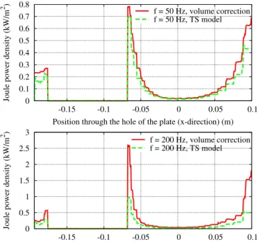 Fig. 7. Joule power loss density for TS model and volume correction along hole and plate borders (top) and through the hole (bottom) (d = 2 mm).