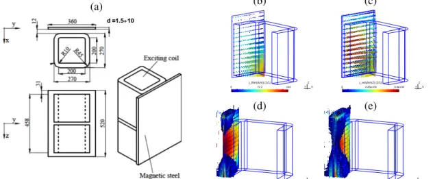 Fig. 1. Geometry of TEAM problem 21 (a); eddy current density for the TS SP p (b) and correction SP k solution (c), with error reaching 78.4% (d =7.5mm); colored map pointing out the regions with a relative correction higher than 1% (in the plates and the 