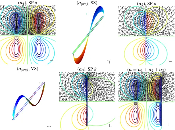 Fig. 2. Flux lines for the magnetodynamic stranded inductor model SP q (a 1 ), TS SP p added (a 2 ), correction solution SP k (a 3 ) and the complete solution (SP q + SP p + SP k = a = a 1 + a 2 + a 3 ) with the different meshes used (f = 50 Hz, µ plate = 