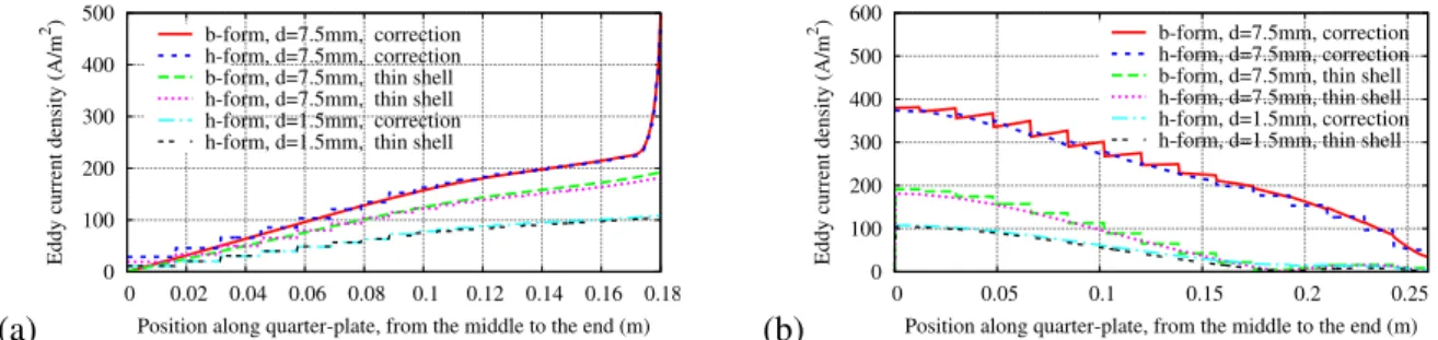 Fig. 5. Eddy current density between TS and VS solution along horizontal half inner width (y-direction) (a) and vertical half edge (z-direction) (b), with effects of d for 3-D model (µ plate = 200, σ plate = 6.484 MS/m, f = 50 Hz).