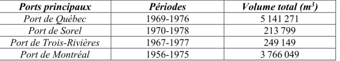 Tableau 1-1 : Volume des matériaux dragués dans les ports au Québec  Ports principaux  Périodes  Volume total (m 3 ) 