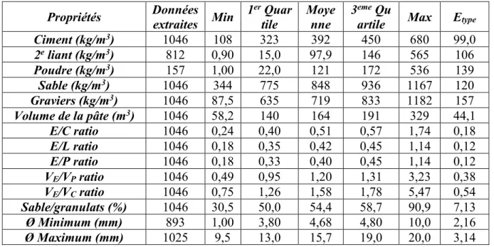 Tableau 1-8  : Gamme de proportions de mélange des BAPs examinés  Propriétés  Données 