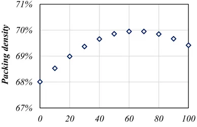 Figure 2-8: Theoretical packing density of the mixtures using René-LCPC software 