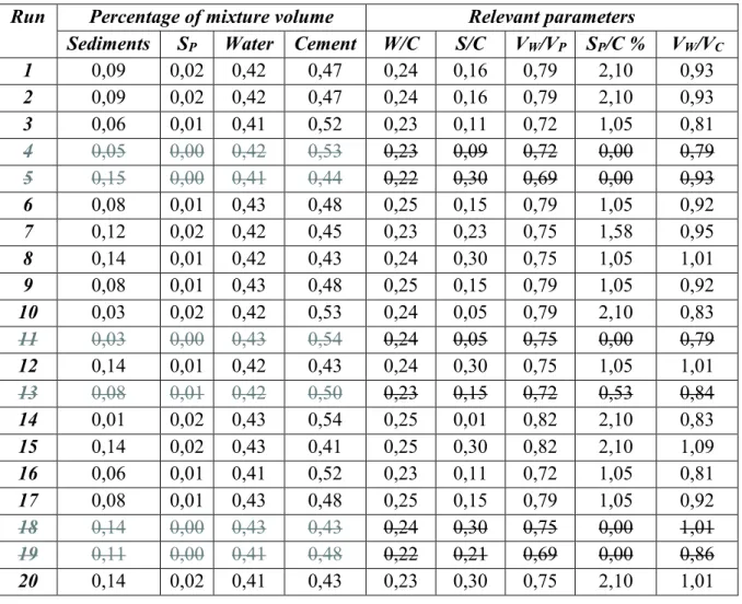 Tableau 2-4 : Mix proportions and fresh properties of the mixtures  Run  Percentage of mixture volume  Relevant parameters 