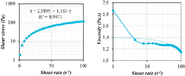 Figure 2-11: The data from the 2nd mix fitted perfectly the Bingham model 