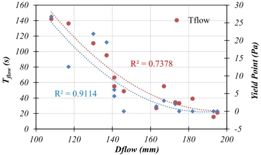 Figure 2-13: Variation’s range of flowability and yield point corresponding to D flow