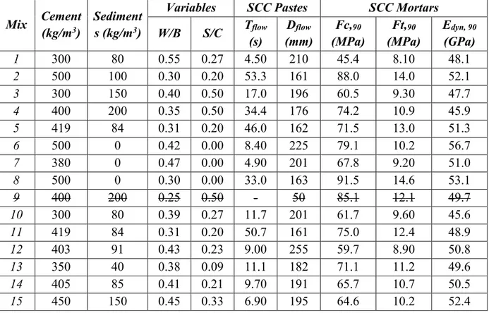 Tableau 3-4  provides  the  composition  and  the  experimental  results  of  each  mixture  design for the SCC pastes and mortars (at the 90 th  day)