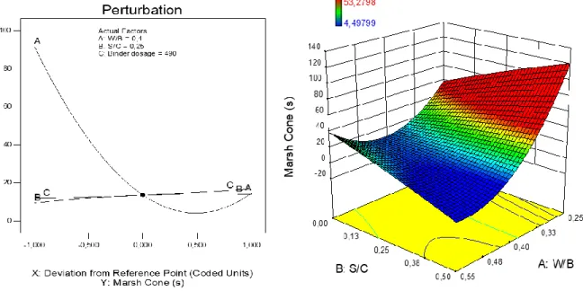 Figure 3-2: Effects of: W/B and S/C on the T flow  for a fixed binder dosage of 490 kg/m 3