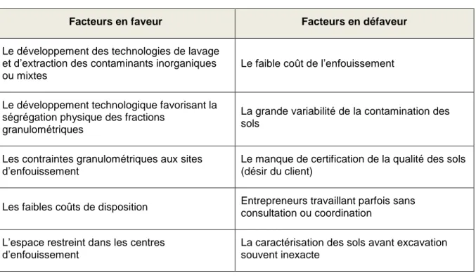 Tableau 4.1 : Les facteurs pouvant influencer la valorisation des sols A-B (inspiré de : Bégin,  2012; Bélanger, 2012; MDDEP, 2012; Réseau environnement, 2012; Roger, 2012; 