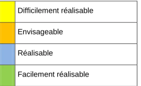 Figure 5.8 : Légende de couleurs pour dissocier les options entre elles 